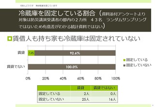 賃貸住宅の家具転倒防止対策に希望が 港区の先進的な取り組みをご紹介します アウトドア流防災ガイド あんどうりすの 防災 減災りす便り リスク 対策 Com 新建新聞社