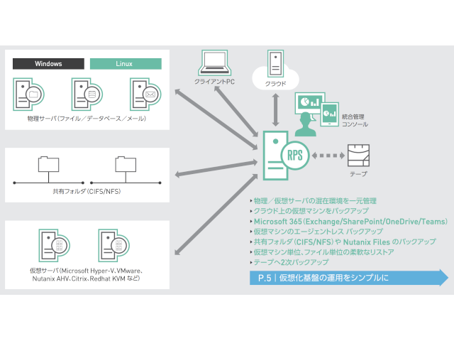 クラウド環境保護を強化したデータ保護ソリューション