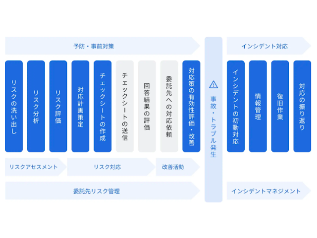 委託先リスク管理の導入や運用を支援