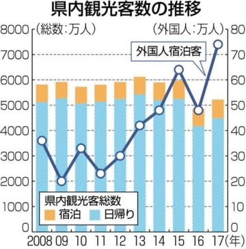 外国人宿泊者数がｖ字回復 １７年熊本県内 過去最高７４万人 防災 危機管理トピックス リスク対策 Com 新建新聞社