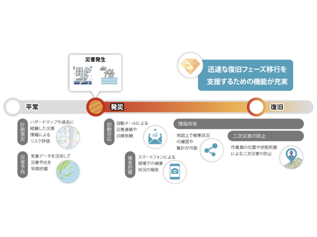 気象や設備の情報を地図上に重ねて災害リスクを可視化