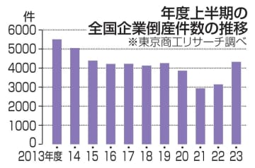 企業倒産4年ぶり4千件超　物価高や人手不足が要因