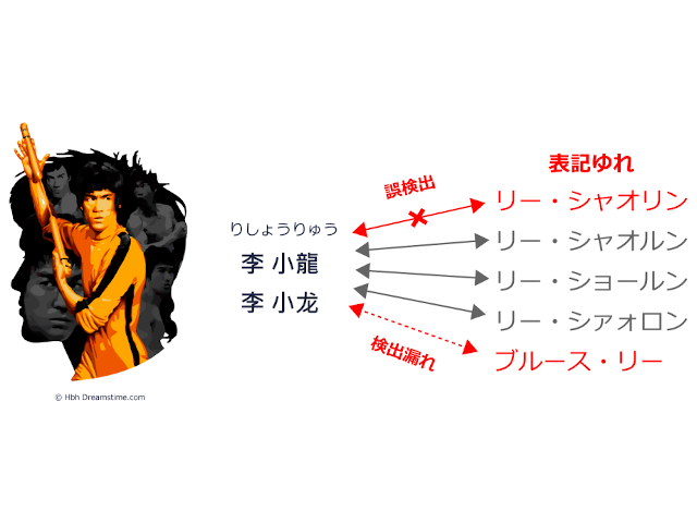 AI活用したリスクベースの名称照合ツール