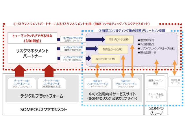 デジタルツールと人の組み合わせで価格を抑えた中小企業向けリスクソリューション