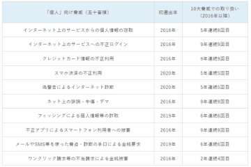 IPA、「情報セキュリティ10大脅威 2024」発表。個人対象の脅威には順位を付けず　「順位に...