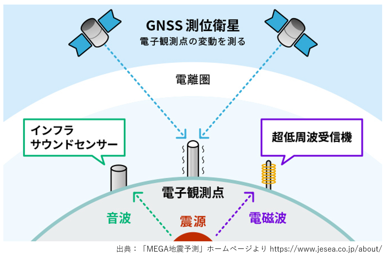 地震予測テクノロジーの現在と未来 テクノロジーが変える防災 危機管理 リスク対策 Com 新建新聞社